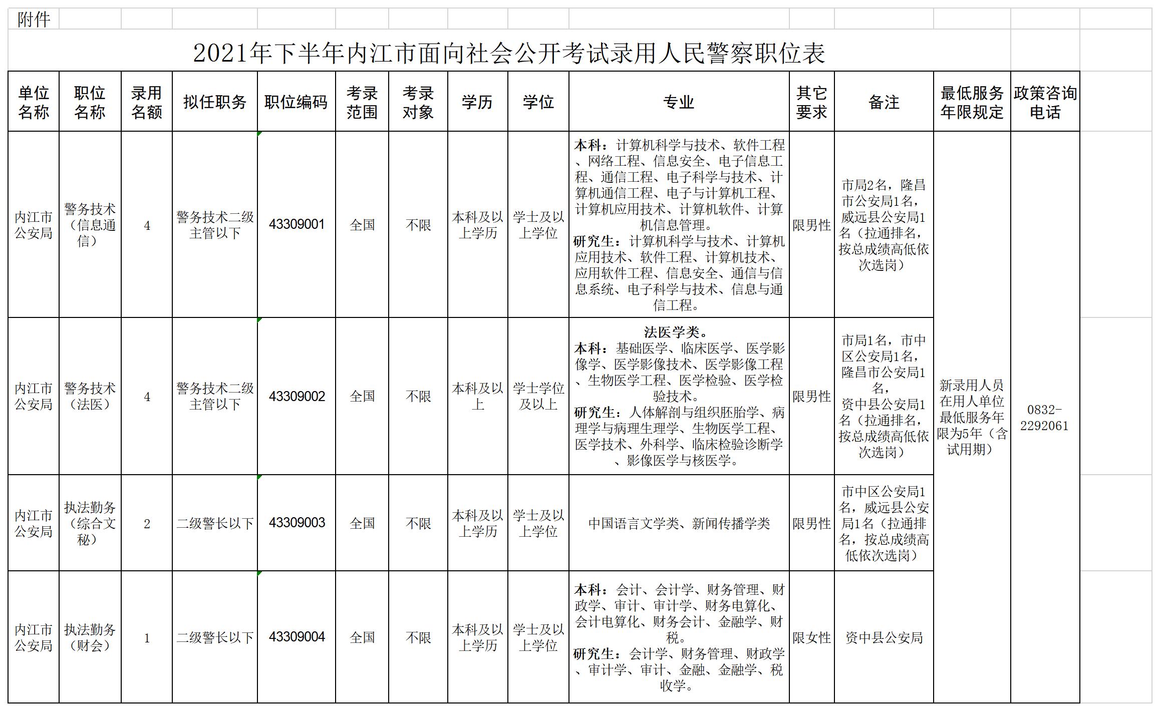 286033_1634094928578369.jpg 附件:2021年下半年内江市面向社会公开考试录用公务员(人民警察)职位表.jpg