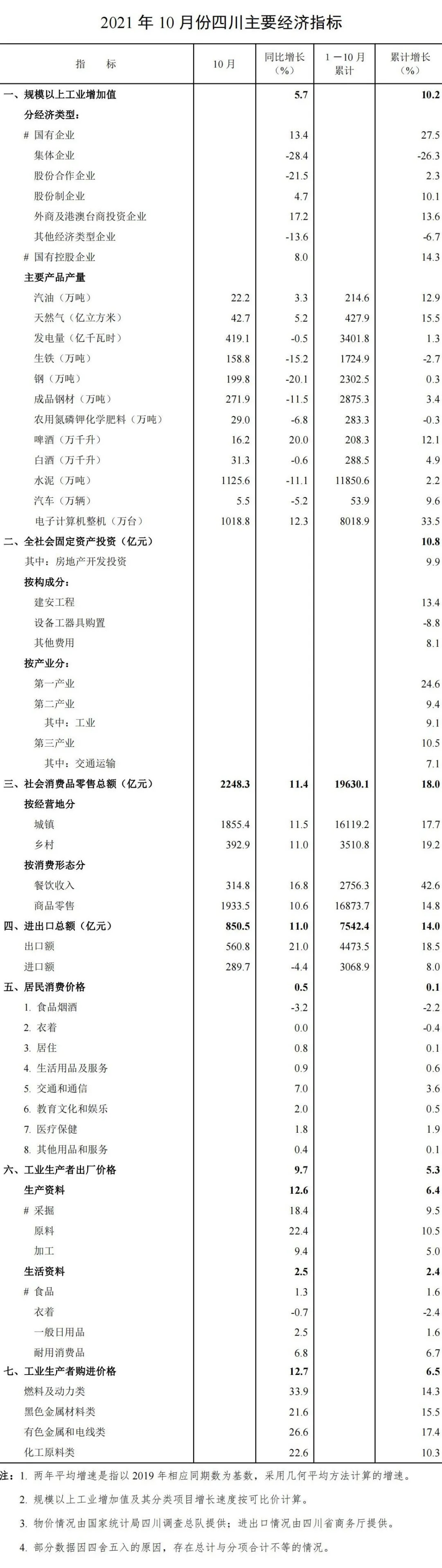 2021年1-10月四川省国民经济主要指标数据.jpg 2021年1-10月四川省国民经济主要指标数据.jpg